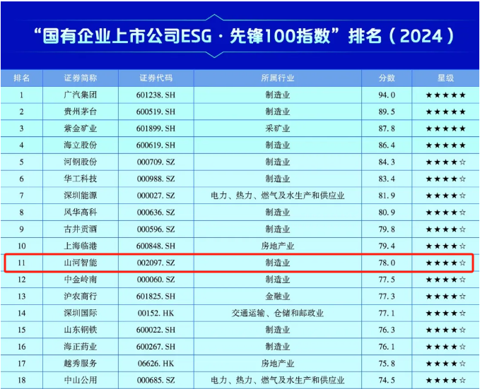 山河智能上榜“國有企業上市公司ESG·先鋒100指數”